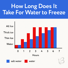 You can use the ice blocks for days in order to preserve your food and to keep your drinks cool. How Long Does It Take For Water To Freeze Beezzly