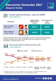 Apr 20, 2021 · la noche del último domingo, el programa 'cuarto poder' difundió la primera encuesta de ipsos, con miras a la segunda vuelta de las elecciones generales 2021. Ipsos Peru Publicaciones Facebook