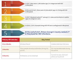 Hiv Chart Maryland Adventist Healthcare Fort Washington