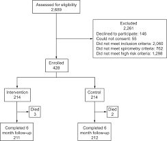 A Respiratory Therapist Disease Management Program For