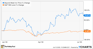 Stock analysis for beyond meat inc (bynd:nasdaq gs) including stock price, stock chart, company news, key statistics, fundamentals and company profile. Here S Why Beyond Meat Stock Was Falling Today The Motley Fool