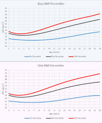 Bmi Body Mass Index Skillsyouneed