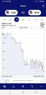 Dollar $ to malaysian ringgit realtime currency exchange rates at liveusd.com. One Month Usd Myr Usd Rmb Delta Cooperation Remittance Facebook