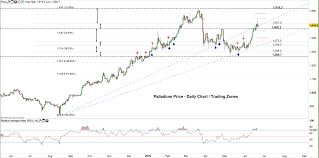 Palladium Price Bullish Move Could Be Nearing Its Final Stage