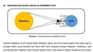 Gerhana matahari dan bulan memiliki arti spiritual dan dampak yang signifikan bagi manusia. Gerhana Matahari Cincin 26 Desember Dapat Dilihat Dari 25 Kabupaten Kota Berikut Ini Tribun Jogja