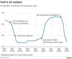 six charts that show how hard us sanctions have hit iran