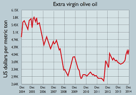 Chart Of The Day Olive Oil Prices Are Soaring Moneyweek