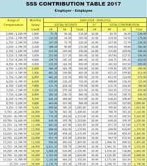 New Sss Contribution Table For 2017 Ph Juander