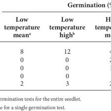 Click here to learn more. Pdf The Effect Of Storage Temperature And Duration On Northern Red Oak Acorn Viability And Vigour