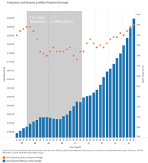 Auto Claims Frequency Severity What S Behind The Rise Verisk Analytics