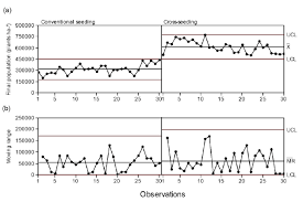 control charts for the final population of plants in soybean