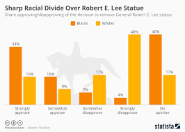 chart sharp racial divide over robert e lee statue statista