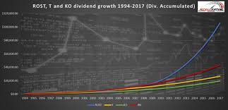 A Tale Of 3 Dividend Growth Stocks Yield Growth And Drip