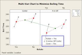 Multi Vari Studies How To Quickly Find 85 Of The Variation