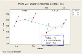 multi vari studies how to quickly find 85 of the variation