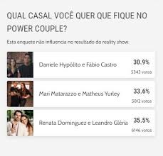 Saiba tudo o que acontece nas emissoras e canais de televisão aberta e fechada do brasil. Enquete Power Couple Do Diario Do Nordeste Aponta Dany Hypolito E Fabio Como Eliminados Desta Semana Zoeira Diario Do Nordeste