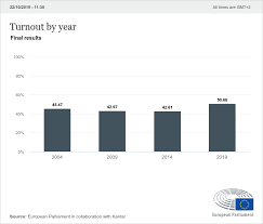 We use some essential cookies to make this website work. Turnout 2019 European Election Results European Parliament