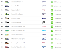 The best brands for all things running related. 2000 Running Shoes Save 39 Runrepeat Stability Running Shoes Best Minimalist Running Shoes Mizuno Running Shoes