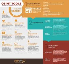 Peerlyst Open Source Intelligence Osint Tools Data Gathering