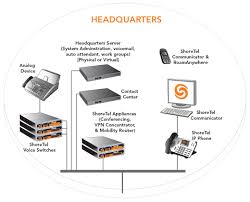 How Ip Phone Systems Work Headquarters Shoretel Tmts Flowconnection Unified Communications Voip Communication System
