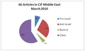 Anti Israel Bias March 2010 Stats