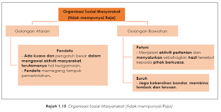 Tamadun indus tidak meninggalkan maklumat dan sumber yang jelas tentang organisasi sosialnya.menurut jumpaan arkeologi ,masyarakat lembah indus terbahagi kepada dua. 1 5 Nota Ringkas Tamadun Indus Bahagian 1 Spmflix Com Free Spm