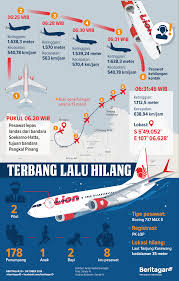 Pesawat lion air tersebut dilaporkan hilang kontak tak lama setelah lepas landas. Detik Detik Lion Air Jt610 Sebelum Jatuh