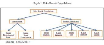 Kajian ini juga memerlukan masa yang agak panjang supaya data yang direkod adalah terperinci. Apa Itu Reka Bentuk Kajian Belajar Mengajar Hot Topic Apa Itu I Think Map Kajian Yang Dijalankan Merupakan Kajian Kuantitatif Berbentuk Kajian Tinjauan Dengan Menggunakan Borang Soal Selidik Kaliacon