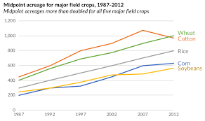 Remake Time Series Column Chart Policy Viz