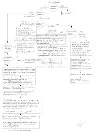 Pde Solution Ow Charts