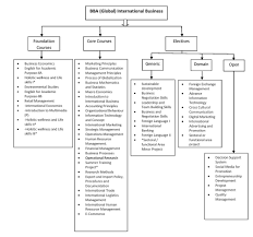 Bachelor Of Business Administration Global International