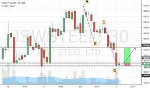 Jswsteel Stock Price And Chart Bse Jswsteel Tradingview