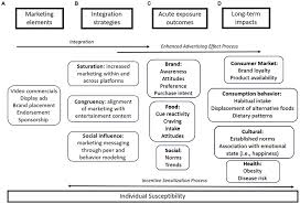 Frontiers | The food and beverage cues in digital marketing model: special  considerations of social media, gaming, and livestreaming environments for  food marketing and eating behavior research