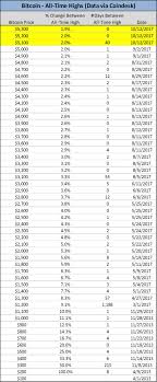 Rn together with the highs of december 2017 sense like quite a distant memory now, i believed it'd be well worth investigating when we would expect to achieve all time high degrees again. Days Since The Last Bitcoin All Time High Bitcoin