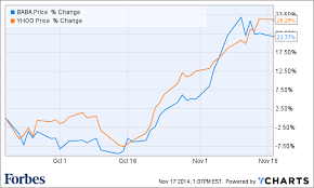 yahoo still a cheaper way to bet on alibaba citi says