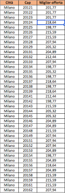 Tutte le informazioni utili come codice istat e molto altro. Rc Auto Fino A 36 Di Differenza Tra Un Quartiere E L Altro Le Tariffe Nelle Grandi Citta Il Salvagente