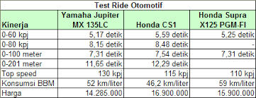 Serta ground clearance 135 mm. Honda Cs 1 Vs Yamaha Jupiter Mx 135lc Emanuel Setio Dewo