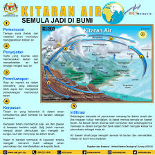 Antara kepentingan kitaran air semula jadi ,ialah: Dato Sri Tuan Ibrahim Tuan Man On Twitter Dikongsikan Infografik Mengenai Kitaran Air Semula Jadi Di Bumi Oleh Jabatan Meteorologi Malaysia Semoga Bermanfaat Malaysiasejahtera Kasa Https T Co Mkpatyq26u