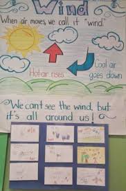 Wind Kindergarten Lesson Plan Anchor Chart Of The Wind