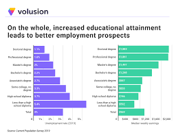 Check spelling or type a new query. The Best Paying Occupations That Don T Require An Advanced Degree Volusion