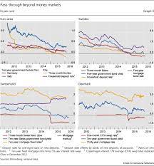 Sonia is expected to replace gbp libor across global financial markets by the end of 2021. How Have Central Banks Implemented Negative Policy Rates