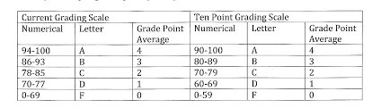 Ten Point Grading Scale Grades 3 12 Survey