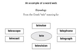 Etymological Knowledge Identifying How Words Reflect Their Derivations