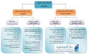 موارد طبيعية موارد طبيعية خلقها الله سبحانه وتعالى. Ø¯Ø±Ø³ Ø§Ù„Ø­ÙØ§Ø¸ Ø¹Ù„Ù‰ Ø§Ù„Ù…ÙˆØ§Ø±Ø¯ Ø§Ù„Ø·Ø¨ÙŠØ¹ÙŠØ© Ø®Ø·Ø§Ø·Ø© Ø¯Ø±ÙˆØ³ Ø§Ù„Ø§Ø¬ØªÙ…Ø§Ø¹ÙŠØ§Øª Ø§Ø¹Ø¯Ø§Ø¯ÙŠ