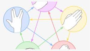 You can create a dictionary of lists where a key is the action i.e. Rock Paper Scissors Lizard Spock Transparent Png 1200x630 Free Download On Nicepng