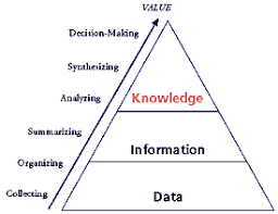 Knowledge Is Information That Changes Something Or Somebody Either By Becoming Grounds For Actions Or By Making A Knowledge Management Knowledge Management