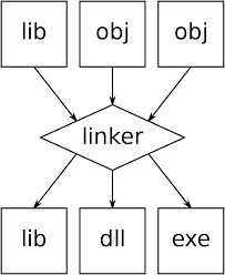 One of the best ways to explain a like much else in the computer science world, efficiencies and evolutions have spurred a sort of hybrid approach when it comes to using compilers. Linker Computing Wikipedia