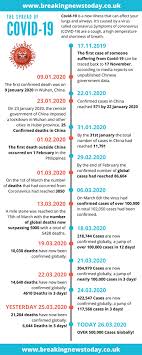 This is a contribution to the work of researchers, teachers and students while library and archive access is difficult or impossible. Infographic Timeline Breaking News Today