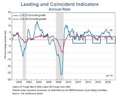 Mish Shedlock Blog Leading Economic Indicators Lei