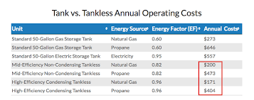 Tankless electric water heater vs. 50 Tips To Cut Your Electric Bill In Half Homeselfe